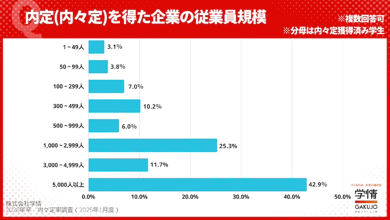 12月末時点の内々定率は「36.6%」企業規模は5000人以上が約4割