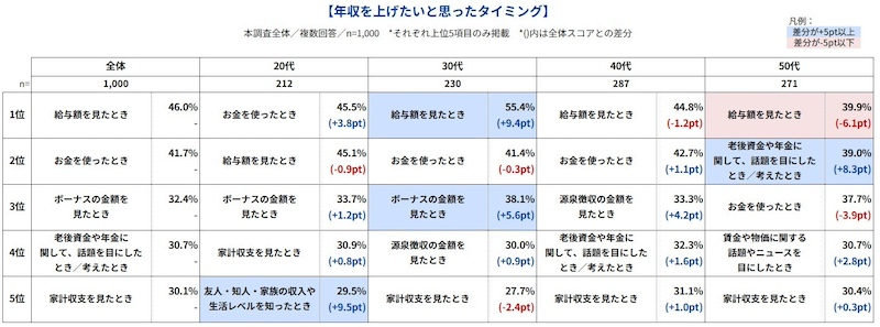 「年収を上げたい」と思ったタイミングは？