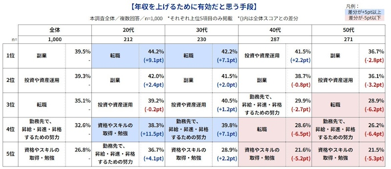 年収を上げるための手段は「副業」「投資や資産運用」がトップ