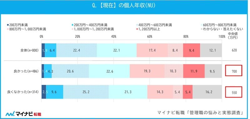 管理職の満足度に年収が影響か