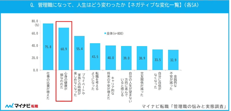 管理職になって心身の健康が損なわれた人は約7割