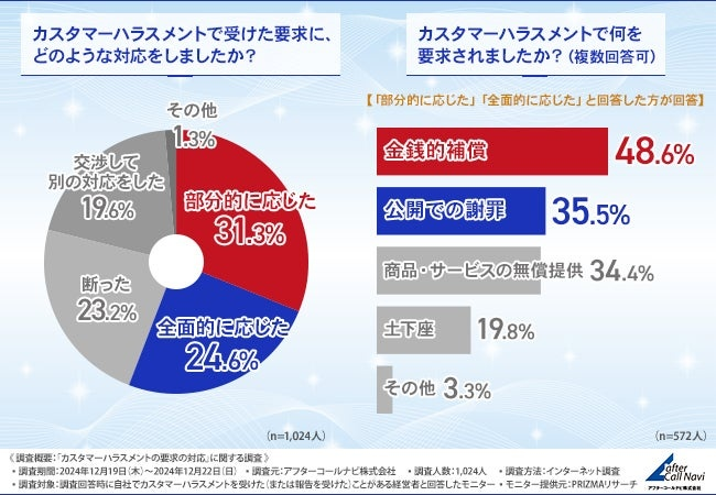 カスタマーハラスメントで受ける要求「金銭的補償」が最多