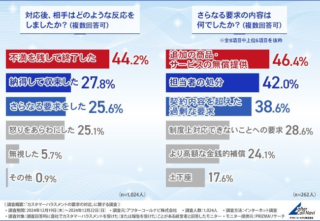 対応後の反応として約4人に1人が「さらなる要求をされた」