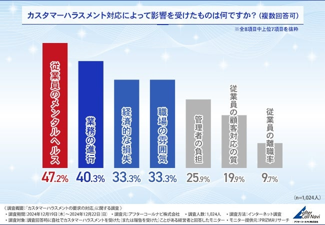 カスタマーハラスメントが企業へ与える影響