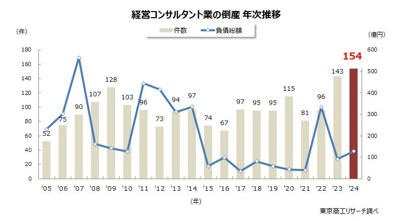 「不況型倒産」を中心に過去最多の154件