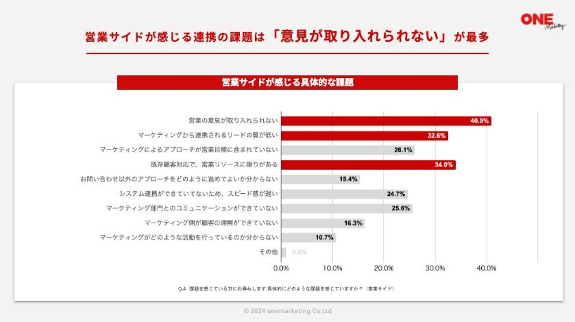 6割以上が連携に課題感　共通する課題はシステム連携と情報共有不足