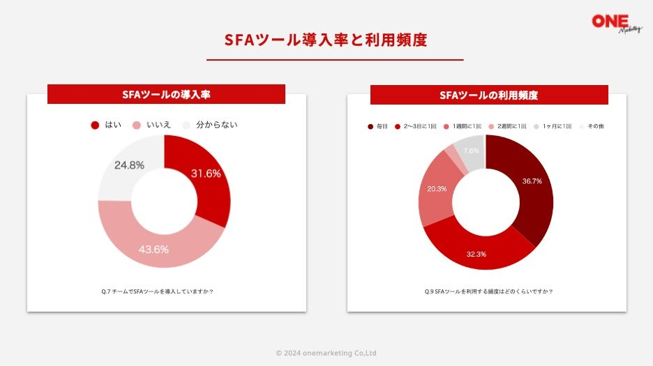 役員層と現場レベルでツールの利用目的における認識の違いが浮き彫りに