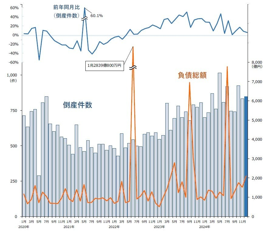 連続増加期間が過去最長に　2024年12月の倒産件数は848件