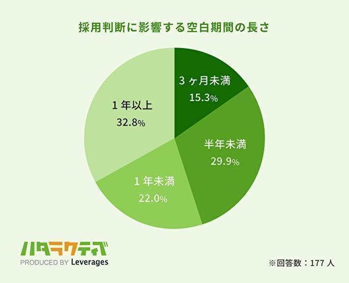 候補者のキャリアに空白期間があることは採用判断に影響する？