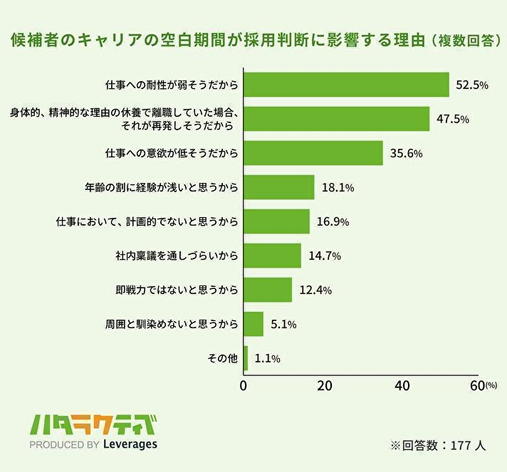 採用に影響する理由「仕事への耐性が弱そうだから」