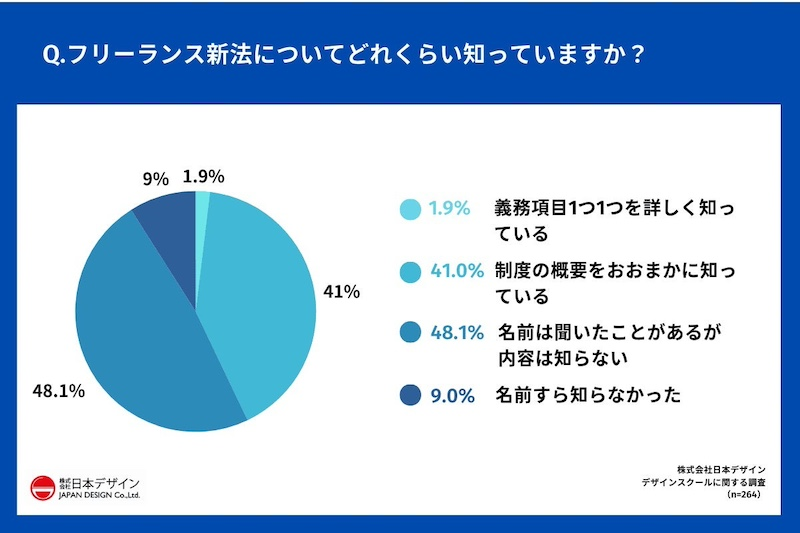 フリーランス新法の認知度と変化への実感