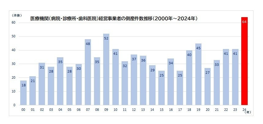 医療機関の倒産は過去最多の64件　診療所と歯科医院が急増