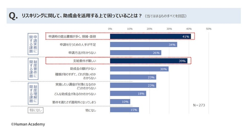 リスキリング実施に約7割の企業が助成金を活用