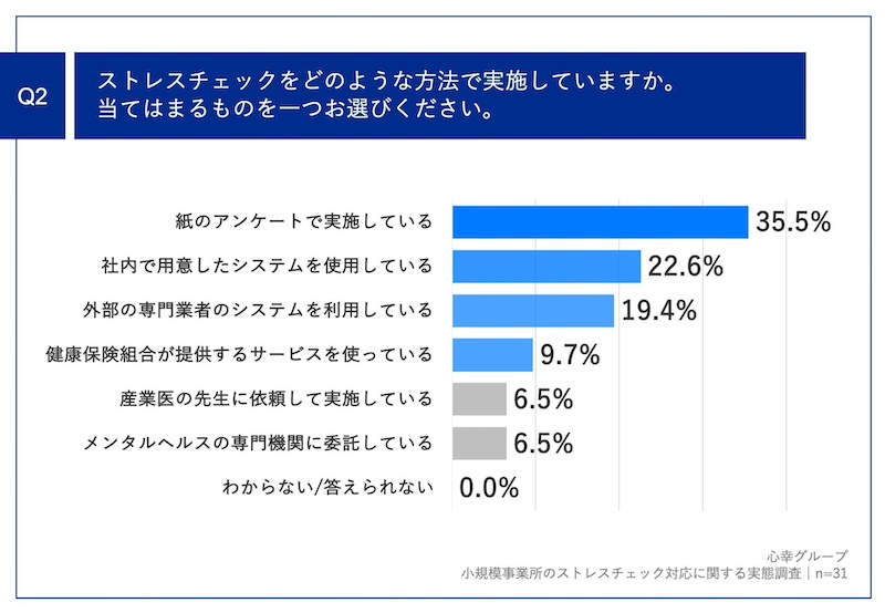 63.2%の小規模事業所が「ストレスチェック未実施」