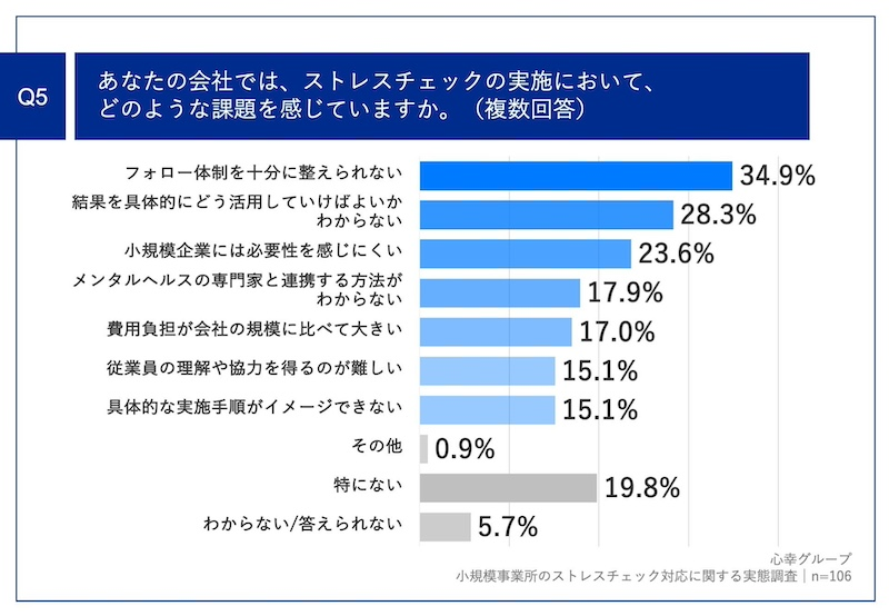 ストレスチェック実施理由と実施における課題