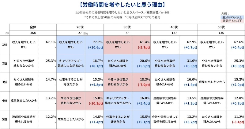 労働時間を増やしたい理由のトップは「収入増」
