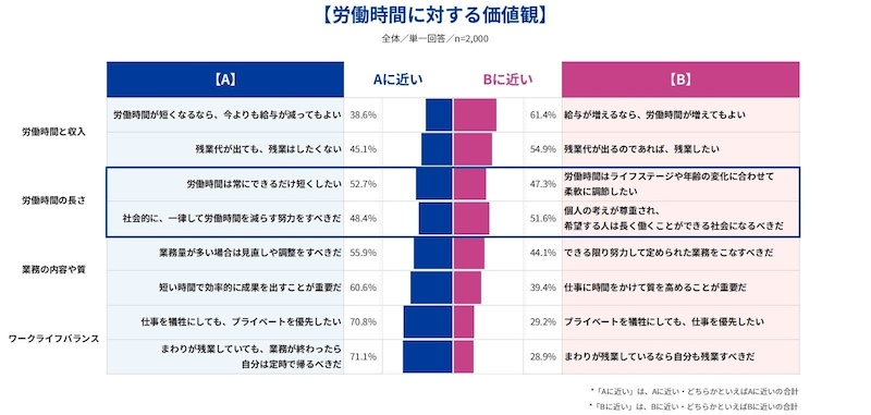 労働時間に対する価値観は二分