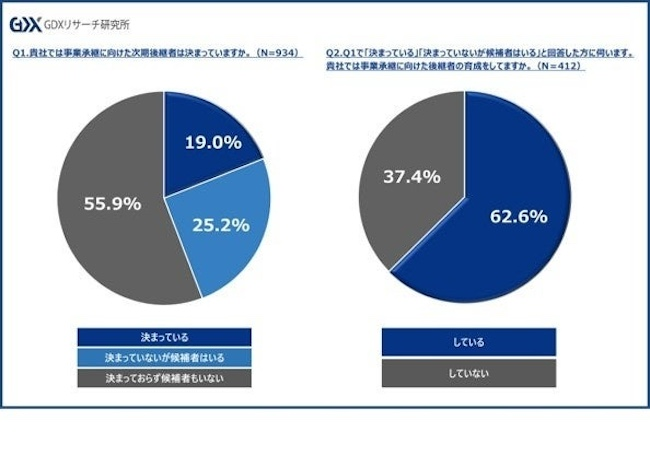 次期後継者が決まっている中小企業は2割以下　育成の課題は？