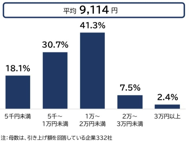 7割が初任給を引き上げ「1〜2万円未満」が最多