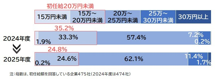 初任給額20万円未満は前年度より減少