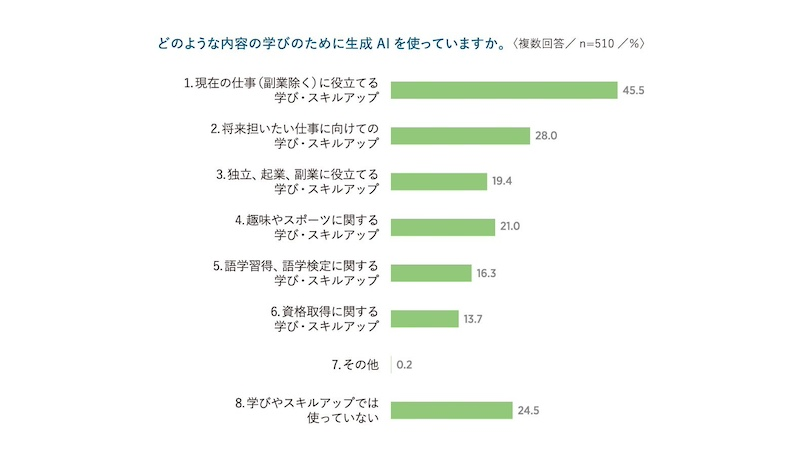 生成AI利用群の約半数が仕事に関連する学びに生成AIを活用