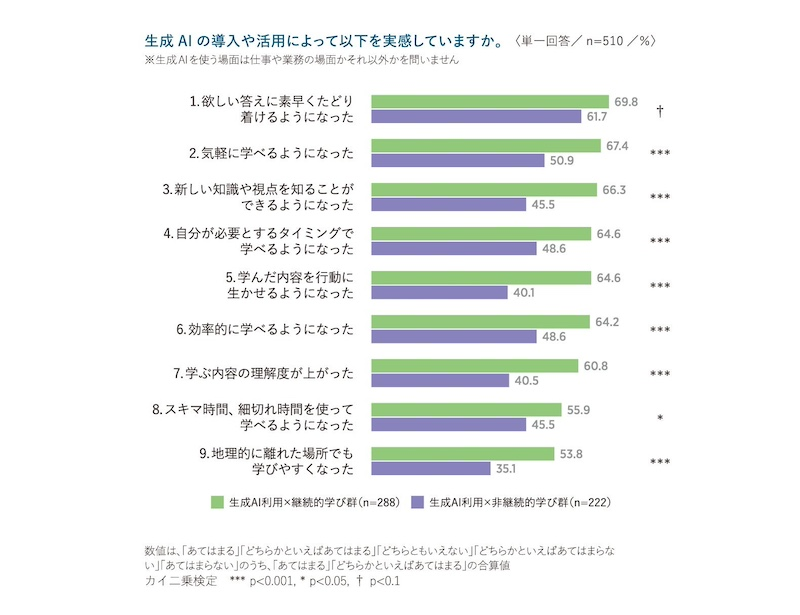 生成AIを用いることを有効だと思う程度　大半の項目で肯定する意見多数