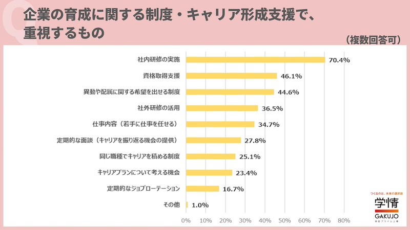 9割超が「研修・教育制度」を重視　特に重視するのは「社内の研修制度」