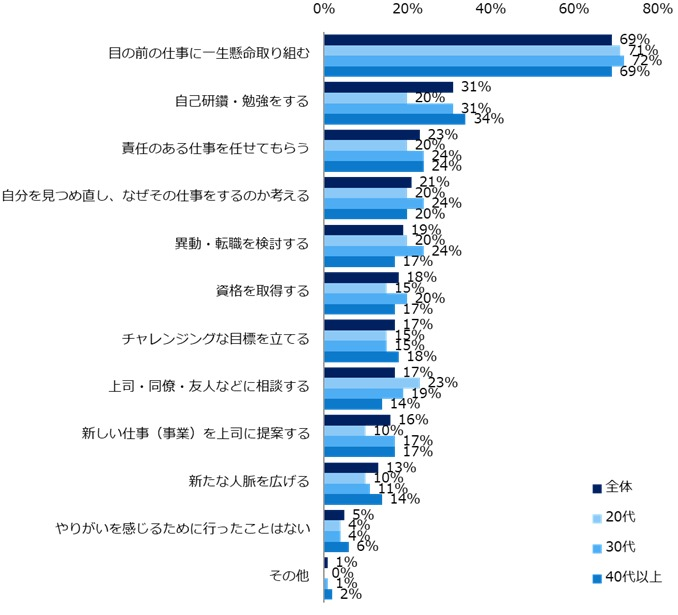 仕事でやりがいを感じるために「一生懸命取り組む」