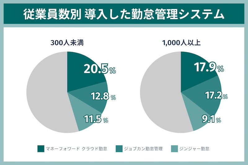 最も選ばれたのは「マネーフォワード クラウド勤怠」