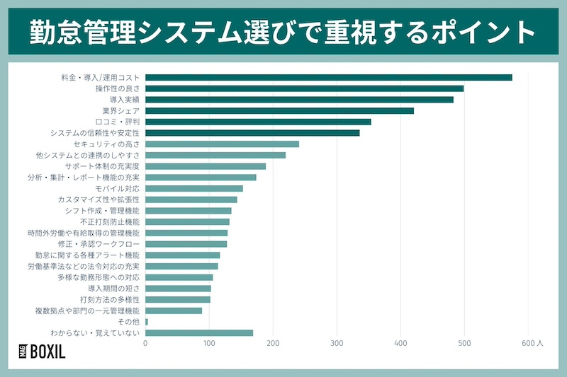 勤怠管理システム選定時に最も重視されているのは？
