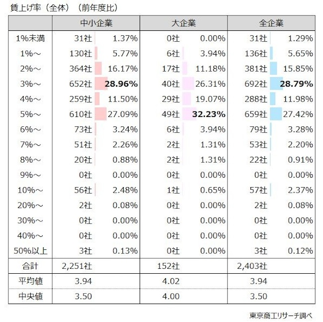 2025年度、賃上げは85％が実施予定！　2016年以降で最高