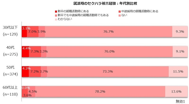 14.0%が就職活動時にセクハラの被害を経験