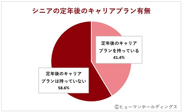 定年後のキャリアプラン「持っている」が約4割