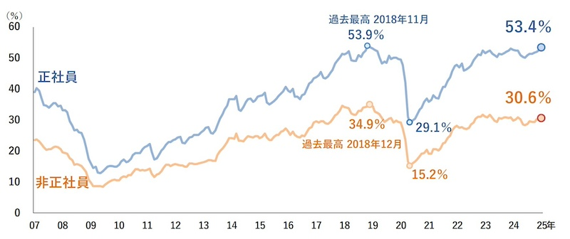 焦点は賃上げ？正社員不足の企業が53.4％に