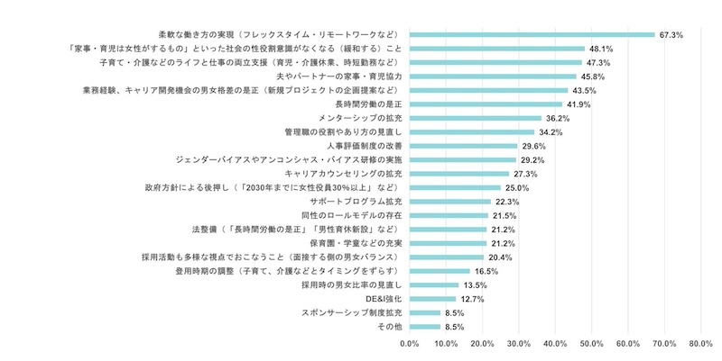 女性管理職を増やすには？