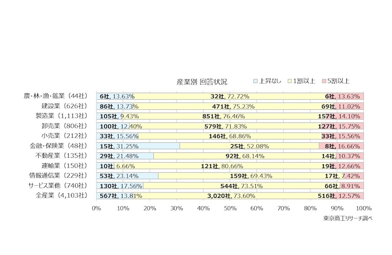 8割超の企業で総コストが上昇　上昇幅は？