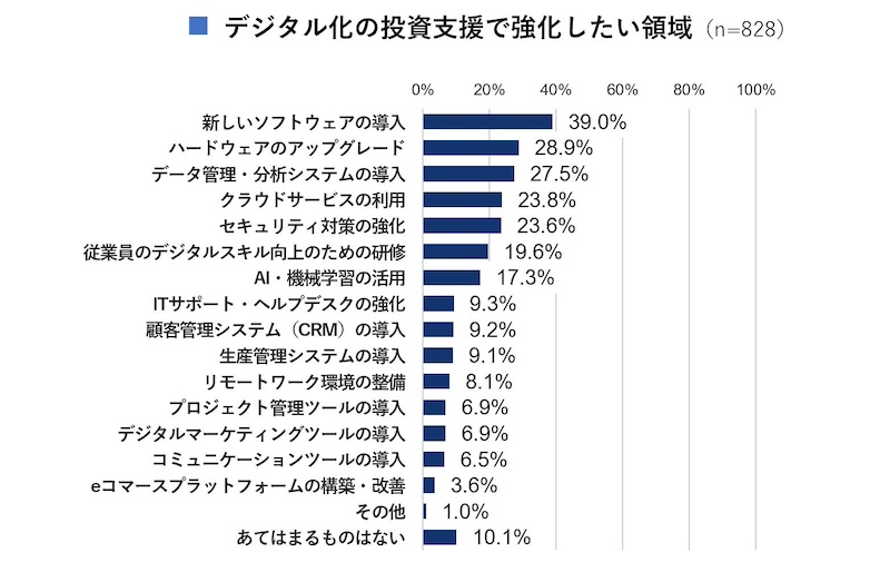 デジタル化投資を「知っている」わずか27.0%　強化したい領域は？