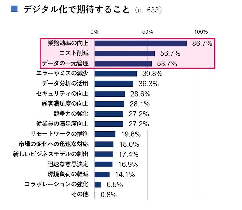 デジタル化を必要としている企業は76.4%　売上拡大よりも業務効率化？