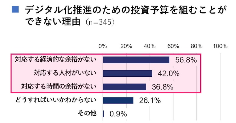 デジタル化にあたり投資予算を既に組んでいる企業は1割未満