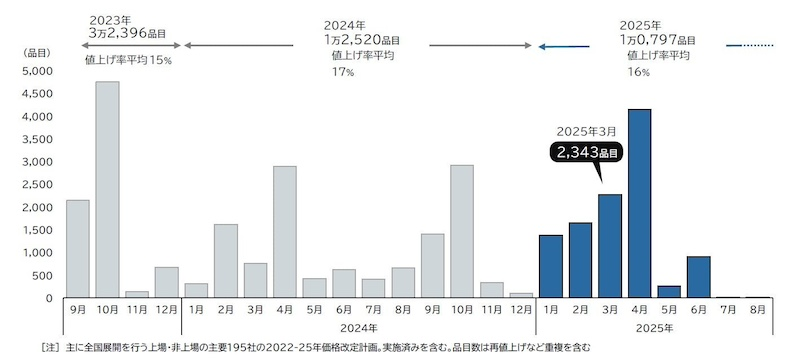 3月は2343品目が値上げ　全食品分野で最多は「加工食品」