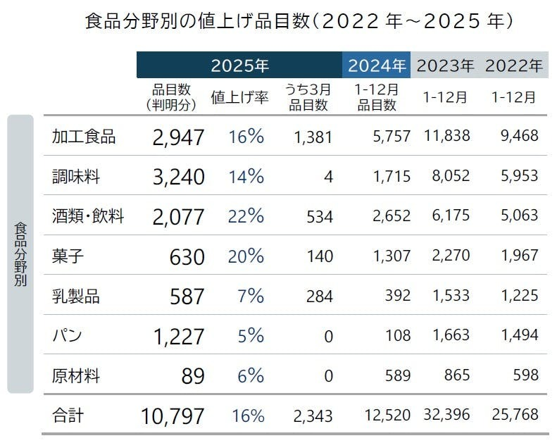 2025年累計は1万品目を突破