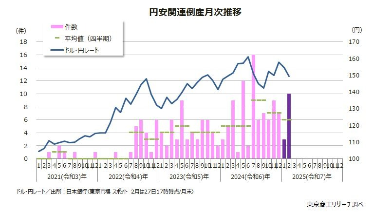 円安関連倒産が32カ月連続で発生　7カ月ぶりの10件台