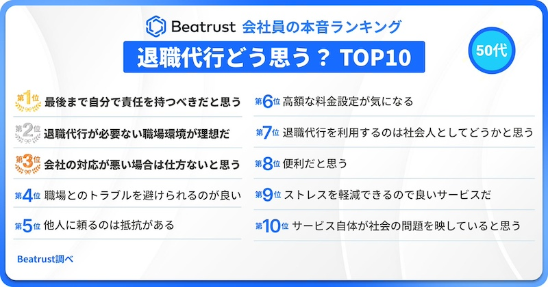 「退職代行が必要ない職場環境が理想」が1位　世代間で異なる価値観