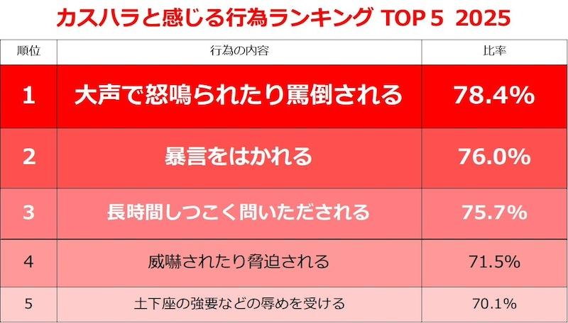 働く主婦を取り巻くカスハラの実態が明らかに