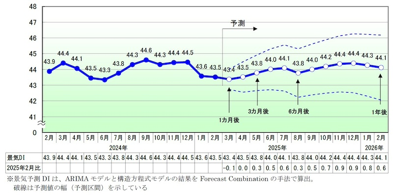 2025年2月の国内景気は前月比0.1ポイント減で2カ月連続の悪化
