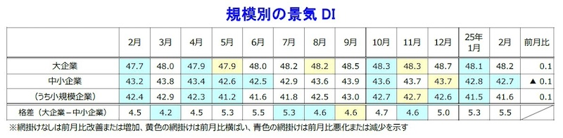 大企業、小規模企業は改善　中小企業が2カ月連続で悪化