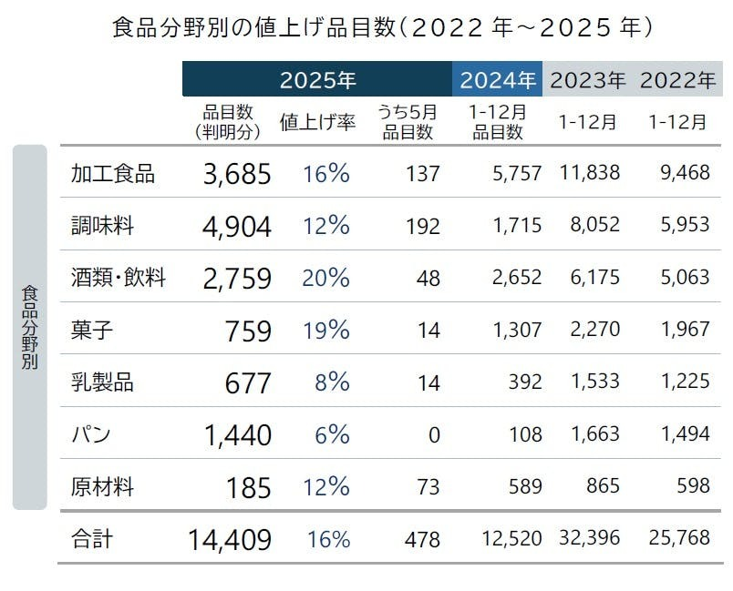5カ月連続で前年を超え478品目に