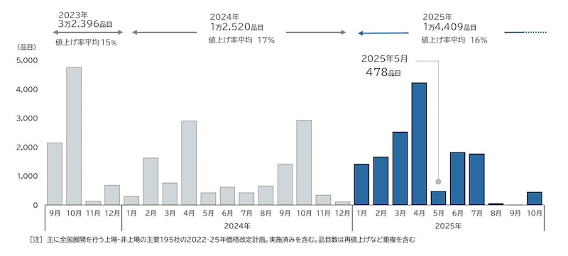 勢いが強まる飲食料品値上げ　その要因は？