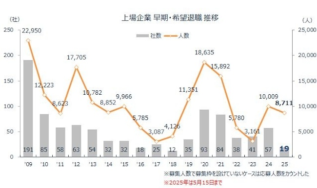 社数は減少も対象人員は前年の約2倍に急増
