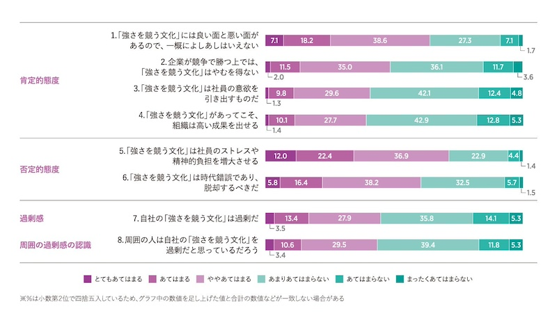 『強さを競う文化』へのさまざまな価値観が判明